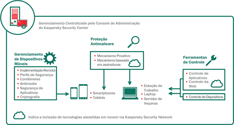kaspersky security for business select