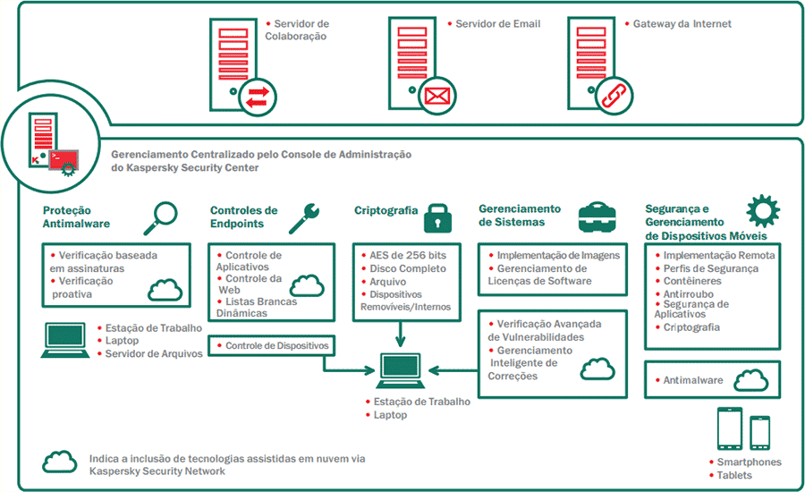 kaspersky security for business total