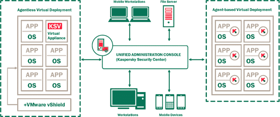kaspersky security for virtualization ksv vmware hyper v