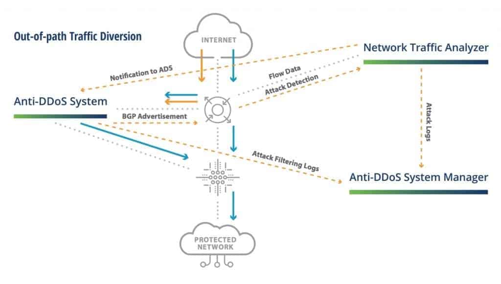 nsfocus DDoS: defesas on premisses