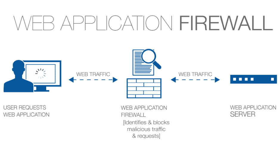 Web Application Firewall WAF