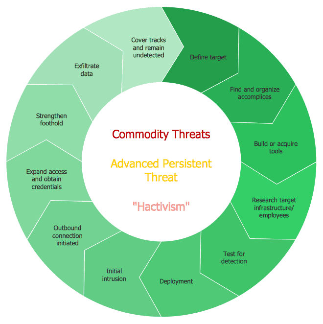 APT Advanced Persistent Threat