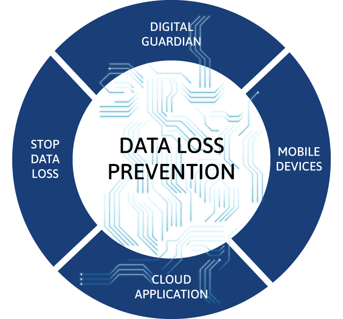 DLP Data Loss Prevention