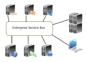 Enterprise Service Bus