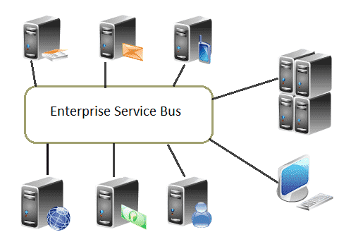 Enterprise Service Bus