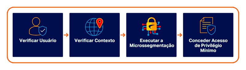 SonicWall Zero Trust Access Process